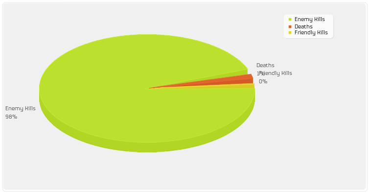 Enemy Kills/Friendly Kills/Deaths